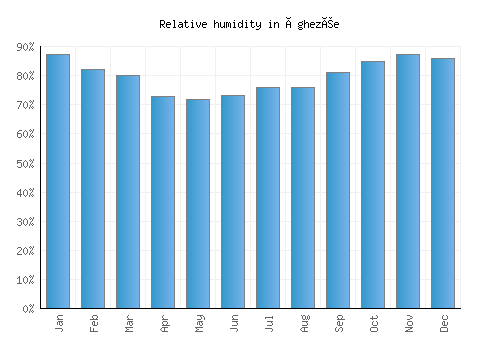 Éghezée relative humidity averages