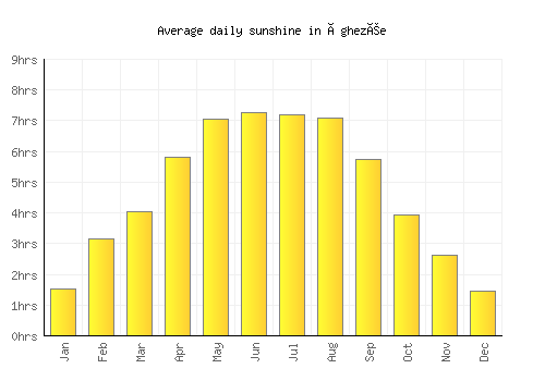 Éghezée average daily sunshine chart