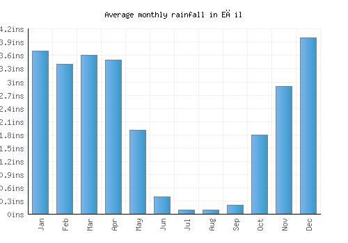 Eğil monthly rainfall chart (inches)