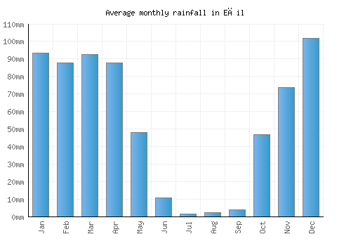 Eğil monthly rainfall chart (mm)