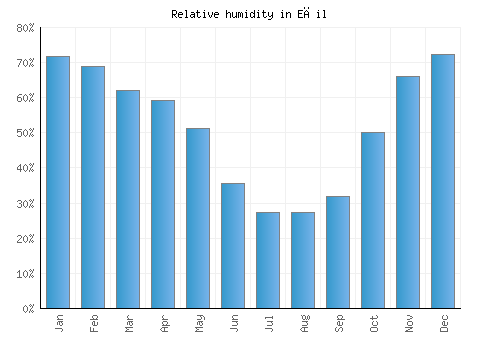 Eğil relative humidity averages