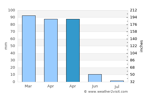 Eğil average rain in April