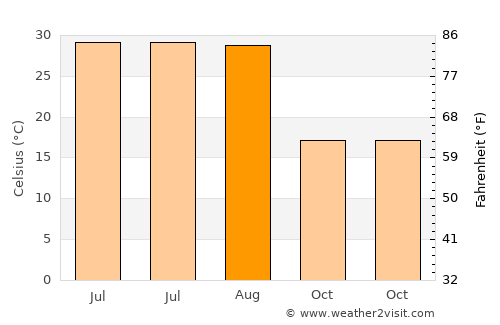 Eğil average temperature in August