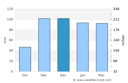 Eğil average rain in December