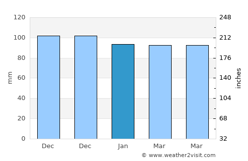 Eğil average rain in January