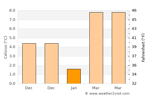 Eğil average temperature in January