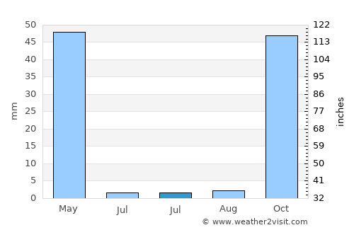 Eğil average rain in July