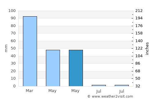Eğil average rain in May