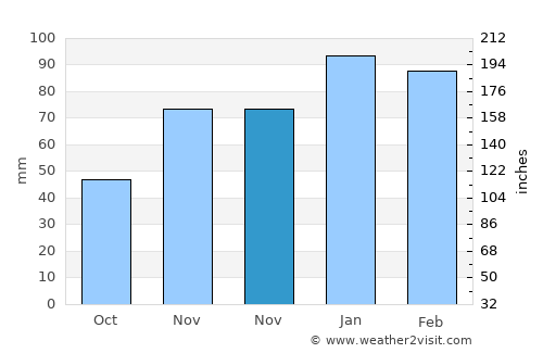 Eğil average rain in November