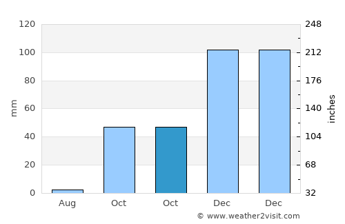 Eğil average rain in October