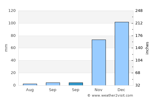 Eğil average rain in September