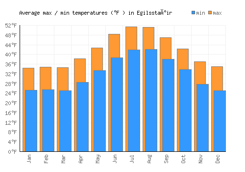 Egilsstaðir average minimum / maximum temperatures (Fahrenheit)