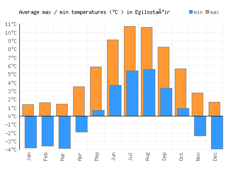 Egilsstaðir average minimum / maximum temperatures (Celsius)