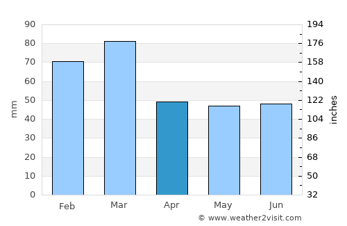 Egilsstaðir average rain in April