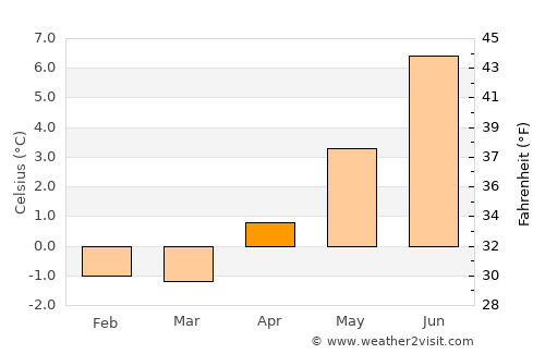 Egilsstaðir average temperature in April