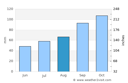 Egilsstaðir average rain in August