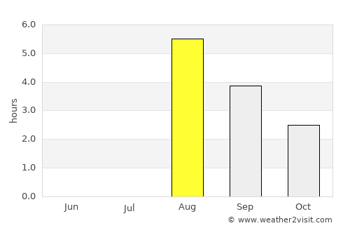 Egilsstaðir average rain in August