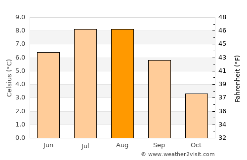 Egilsstaðir average temperature in August