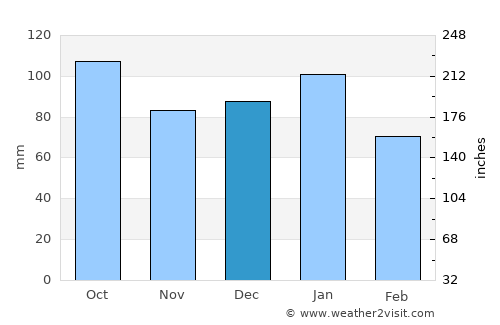 Egilsstaðir average rain in December