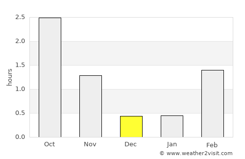 Egilsstaðir average rain in December