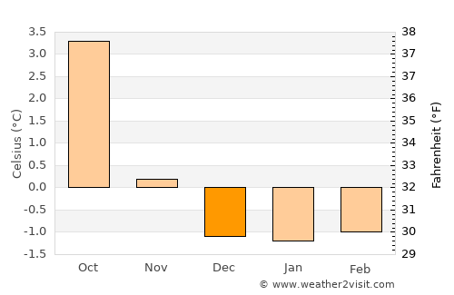 Egilsstaðir average temperature in December
