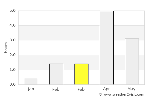 Egilsstaðir average rain in February