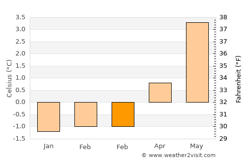 Egilsstaðir average temperature in February