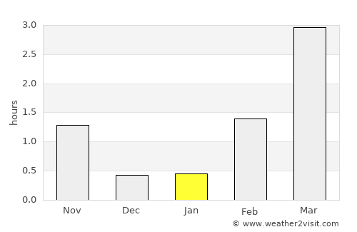 Egilsstaðir average rain in January