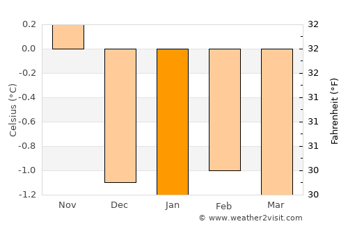 Egilsstaðir average temperature in January