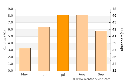 Egilsstaðir average temperature in July