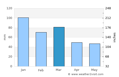 Egilsstaðir average rain in March