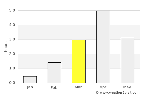 Egilsstaðir average rain in March
