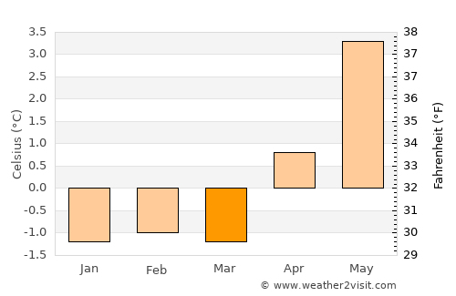 Egilsstaðir average temperature in March