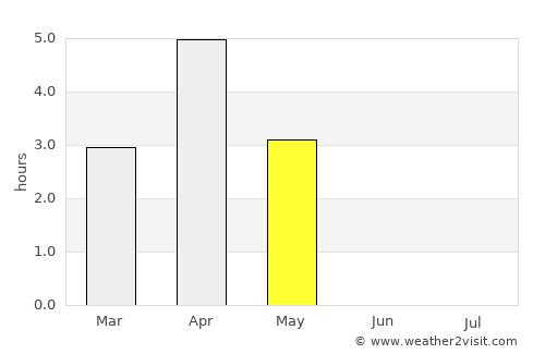 Egilsstaðir average rain in May