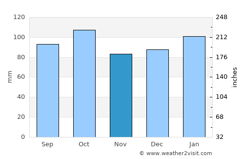 Egilsstaðir average rain in November