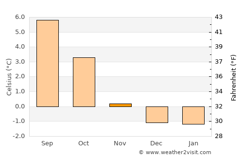 Egilsstaðir average temperature in November
