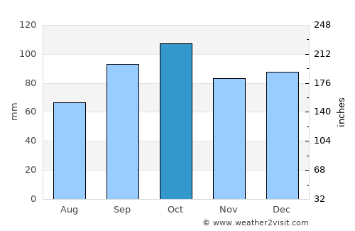 Egilsstaðir average rain in October