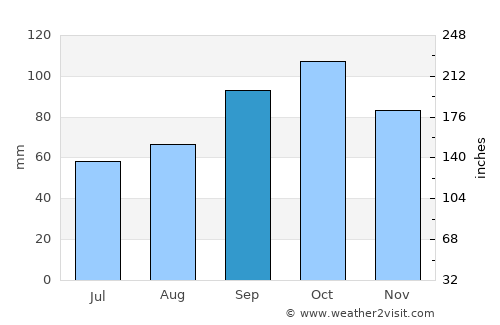 Egilsstaðir average rain in September