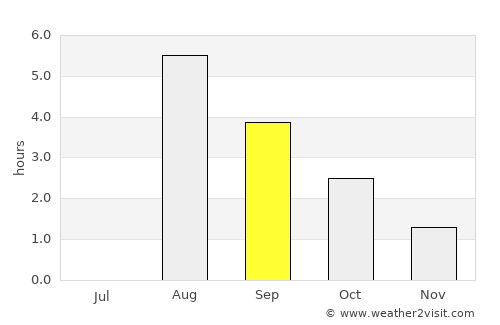 Egilsstaðir average rain in September