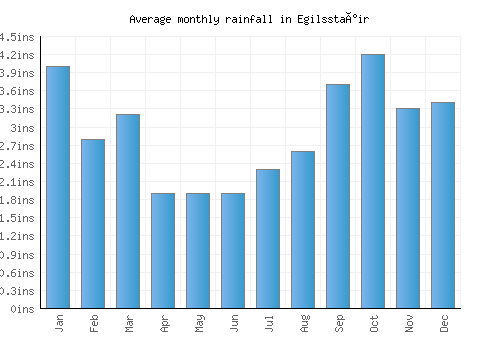 Egilsstaðir monthly rainfall chart (inches)