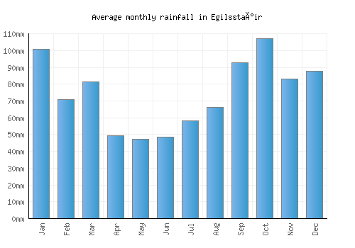 Egilsstaðir monthly rainfall chart (mm)