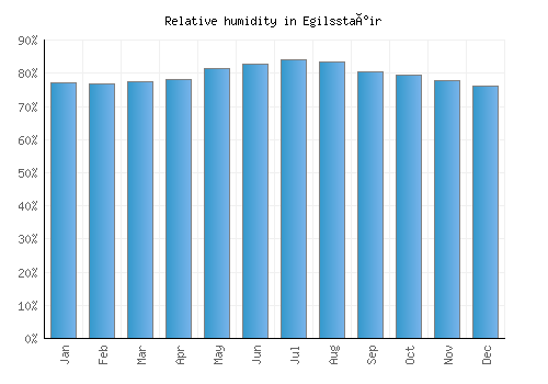 Egilsstaðir relative humidity averages