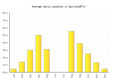 Egilsstaðir average daily sunshine chart
