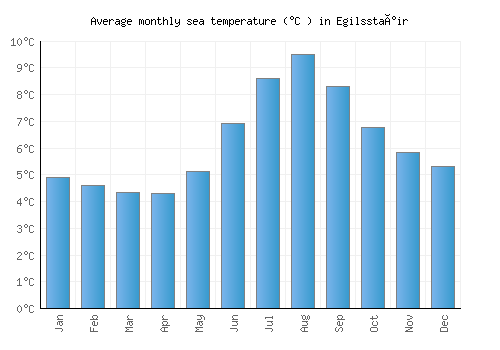Egilsstaðir average sea temperature chart (Celsius)