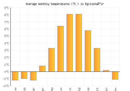 Egilsstaðir average temperature chart (Celsius)