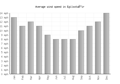 Egilsstaðir average winspeed by month (mph)
