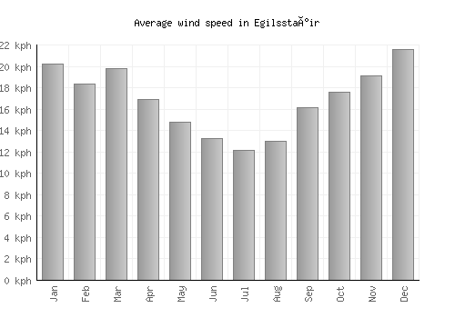 Egilsstaðir average winspeed by month (km/h)