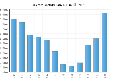 Eğirdir monthly rainfall chart (inches)