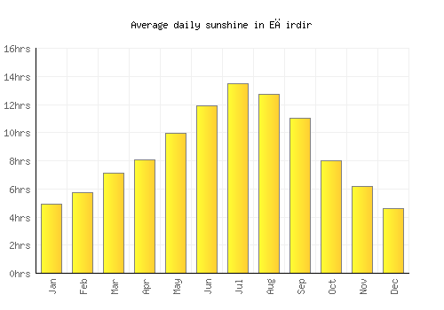 Eğirdir average daily sunshine chart