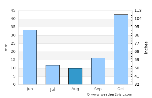 Eğirdir average rain in August